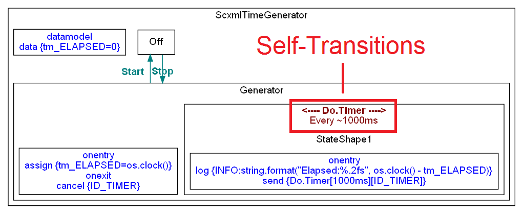 ExportAsDot_TimeGenerator_SelfTransitions